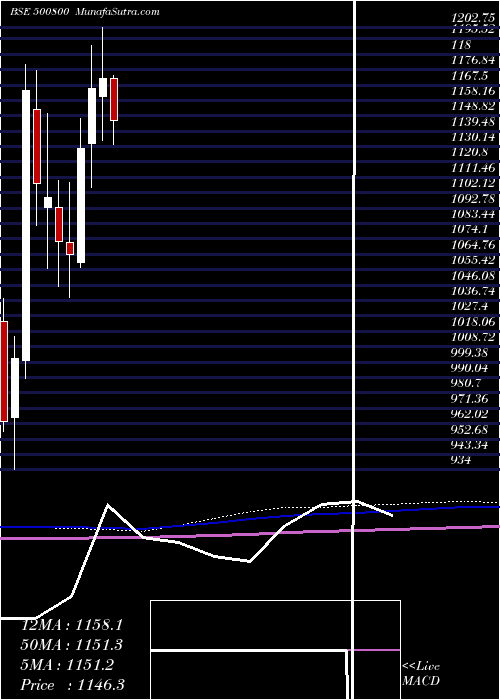  monthly chart Tataconsum