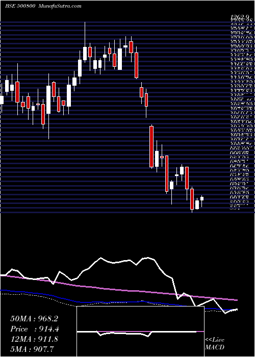  weekly chart Tataconsum