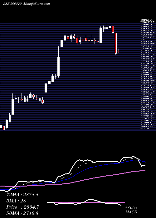  Daily chart ASIAN PAINTS