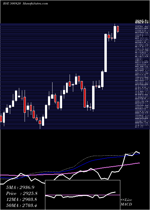  weekly chart AsianPaints