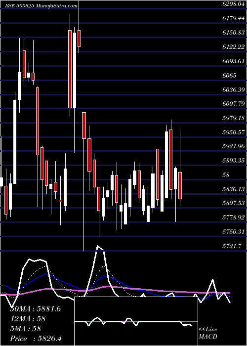  Daily chart BritaniaInd