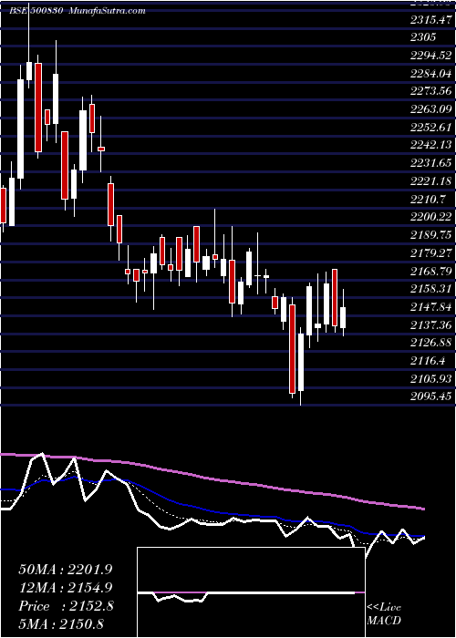  Daily chart ColgatePalm