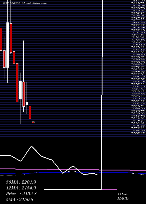  monthly chart ColgatePalm