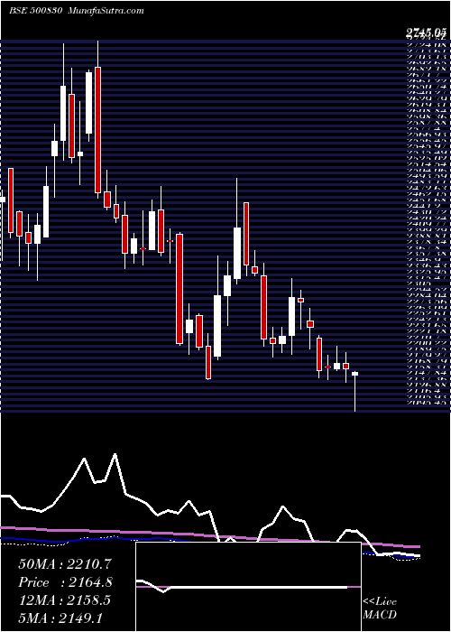  weekly chart ColgatePalm