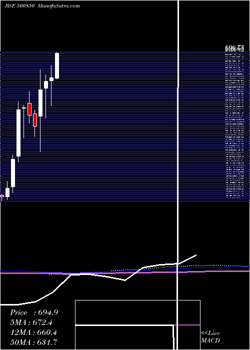  monthly chart IndianHotel