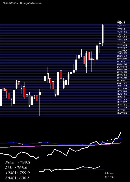  weekly chart IndianHotel