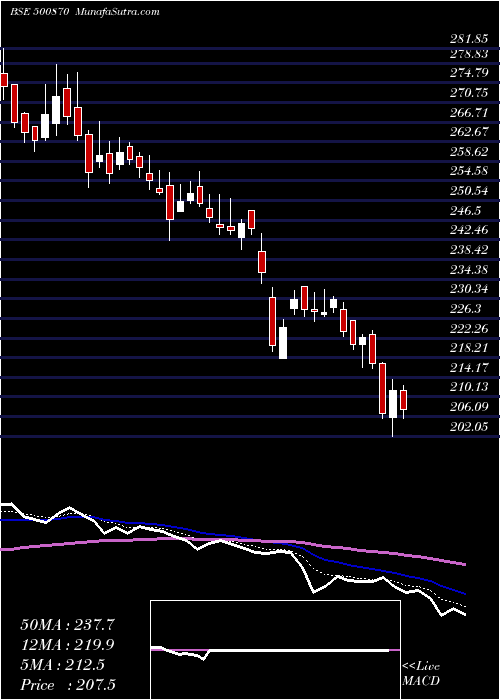  Daily chart CASTROL