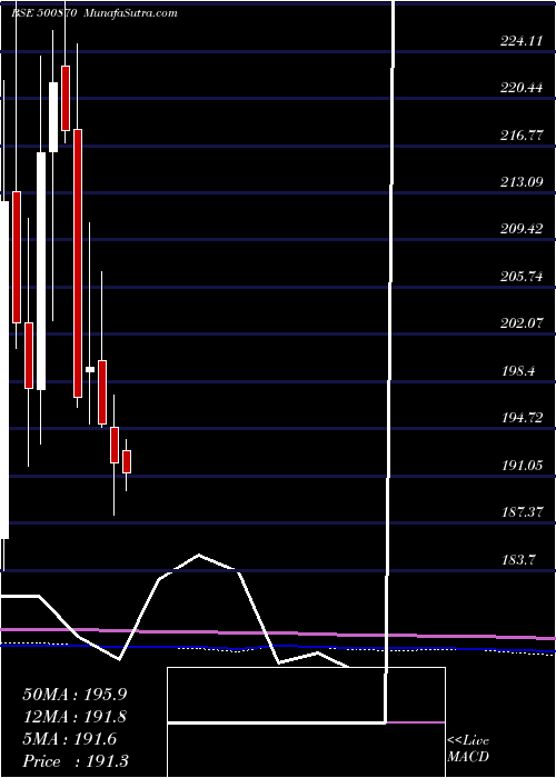  monthly chart Castrol