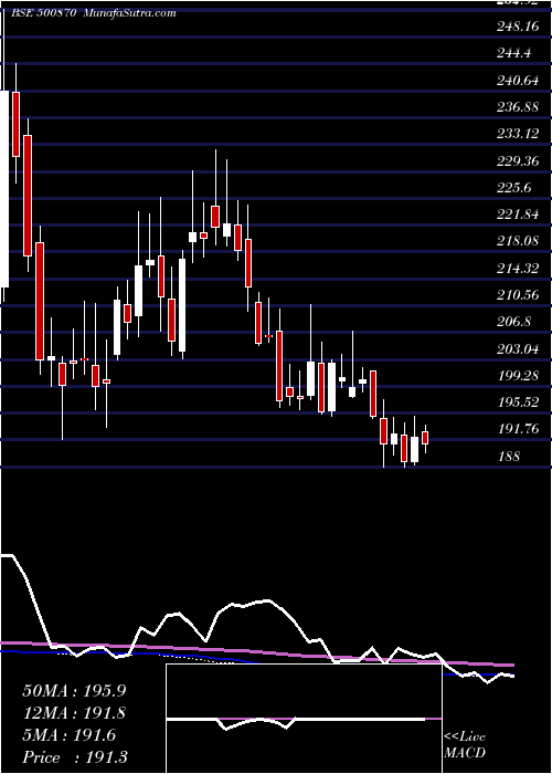  weekly chart Castrol
