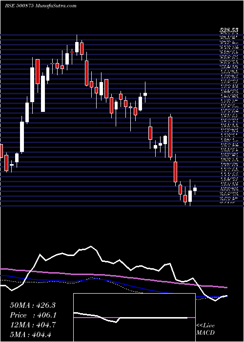  weekly chart Itc