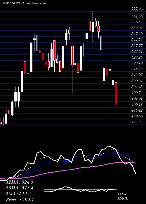  Daily chart ApolloTyres