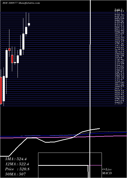 monthly chart ApolloTyres