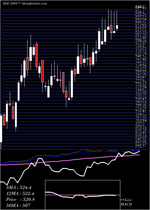  weekly chart ApolloTyres