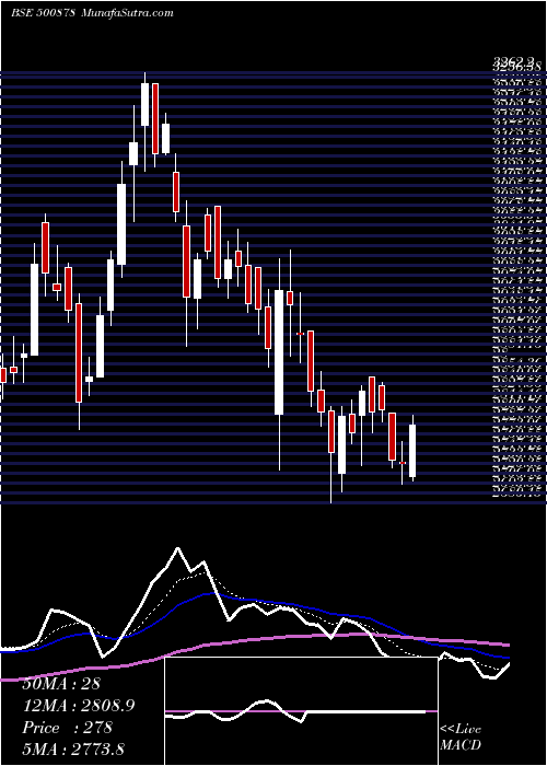  Daily chart CEAT LIMITED