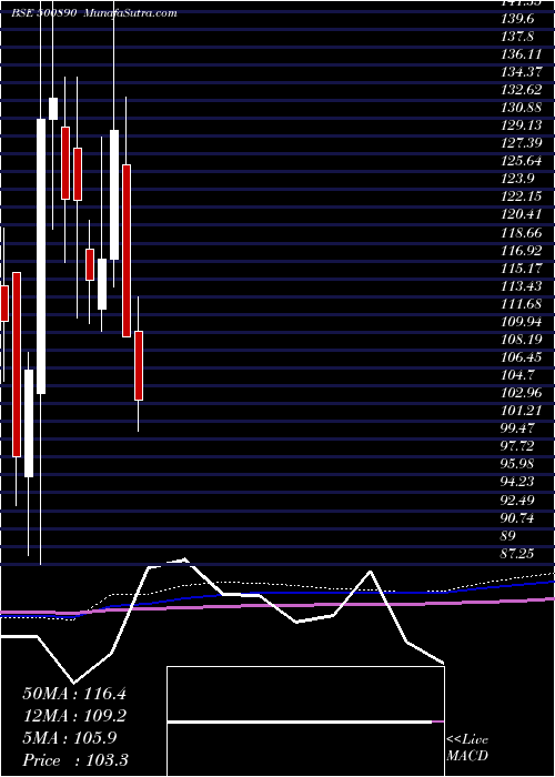  monthly chart ModiRubber
