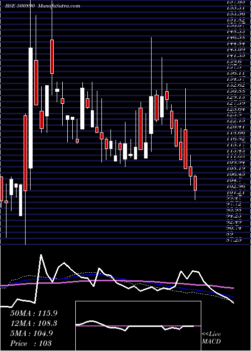  weekly chart ModiRubber