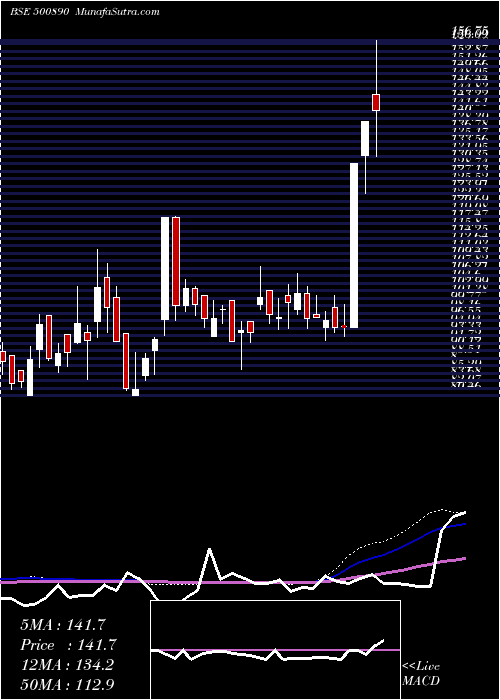  weekly chart ModiRubber