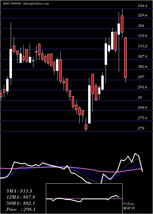  Daily chart FINOLEX IND.