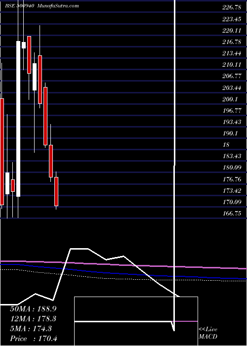 monthly chart FinolexInd