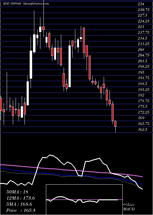  weekly chart FinolexInd