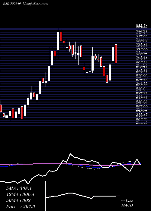  weekly chart FinolexInd