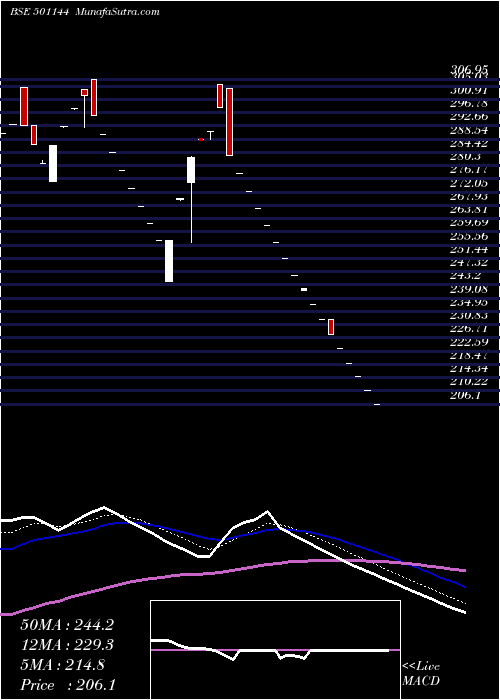  Daily chart PeoplesInv