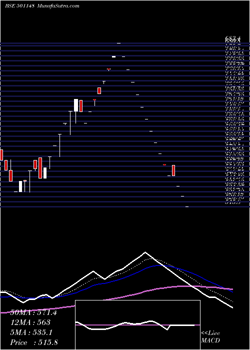  Daily chart DalalSt