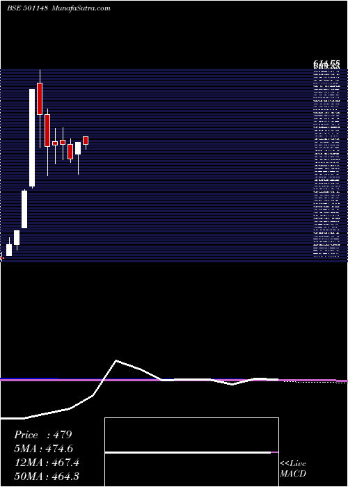  monthly chart DalalSt