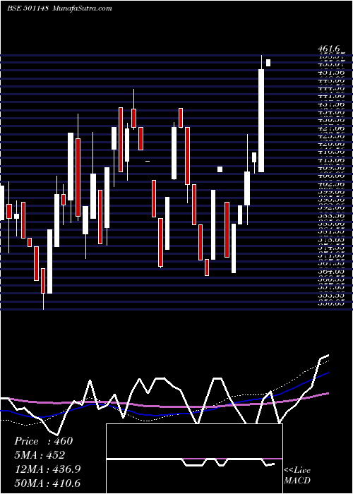  weekly chart DalalSt