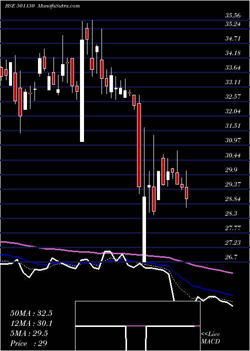  Daily chart CENTRUM CAP
