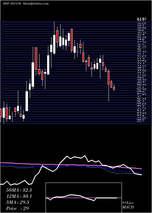  weekly chart CentrumCap