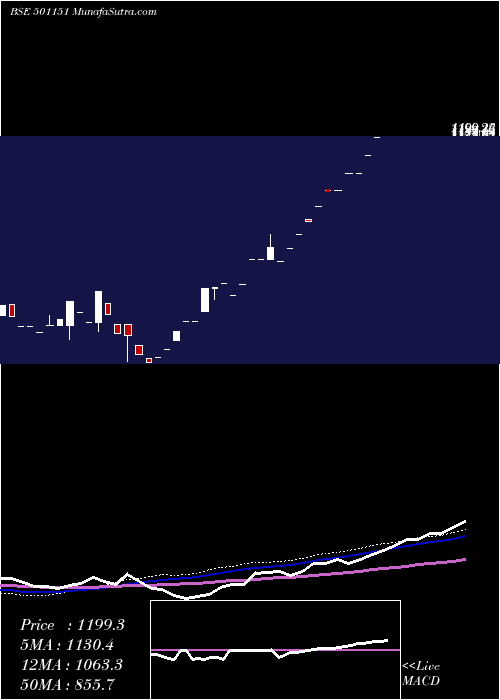  monthly chart KartikInv
