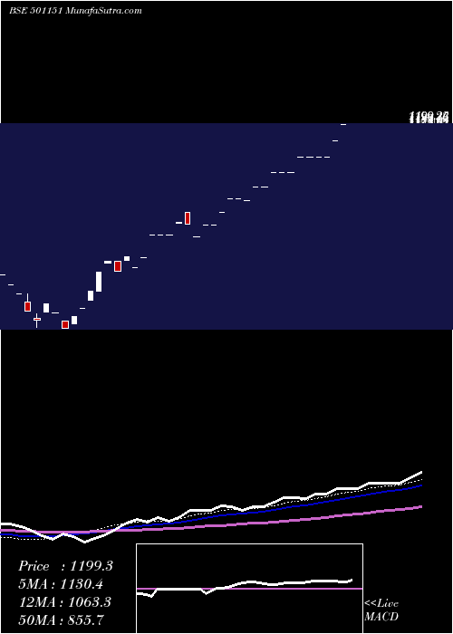  weekly chart KartikInv