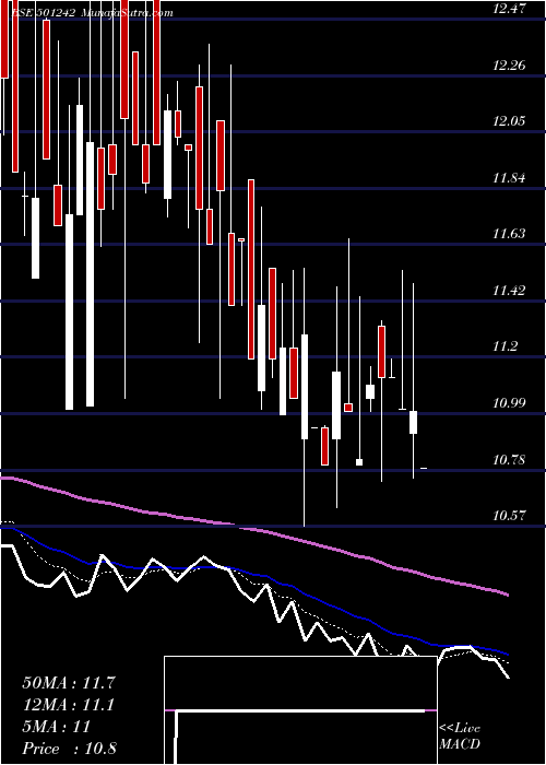  Daily chart TciFinance