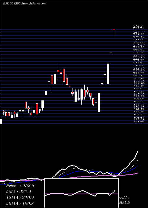  Daily chart IndusInv