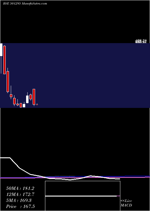  monthly chart IndusInv