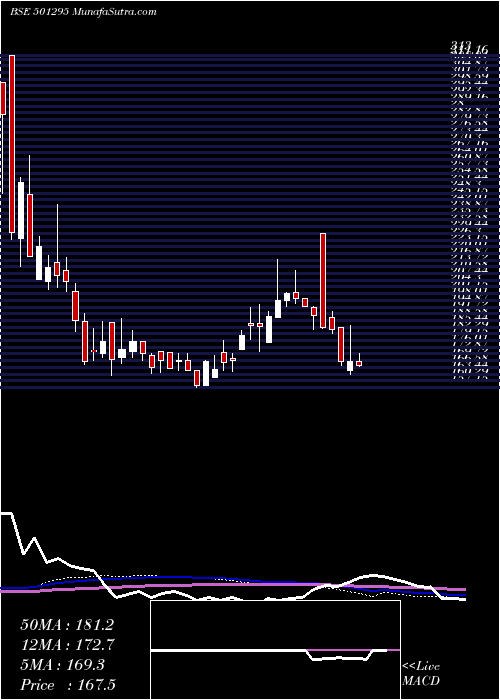  weekly chart IndusInv