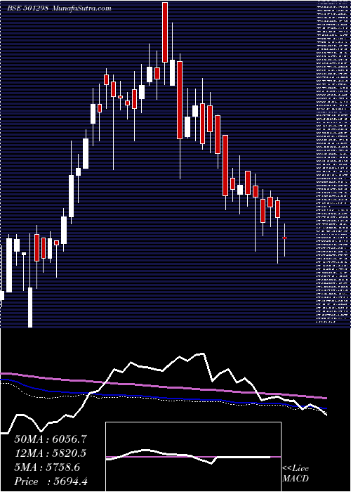  weekly chart IndusPrud