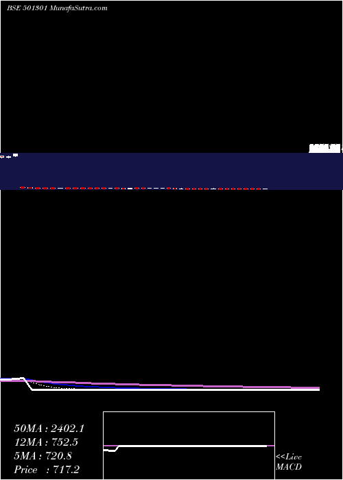  Daily chart TATA INVEST.