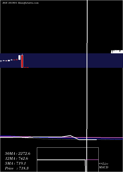  monthly chart TataInvest