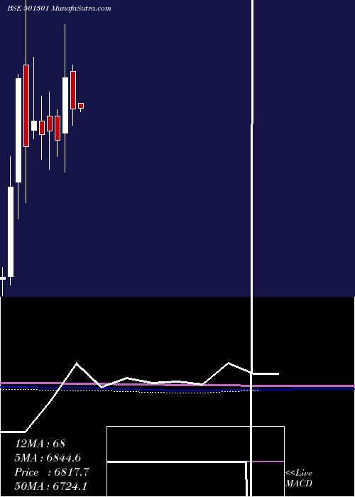  monthly chart TataInvest