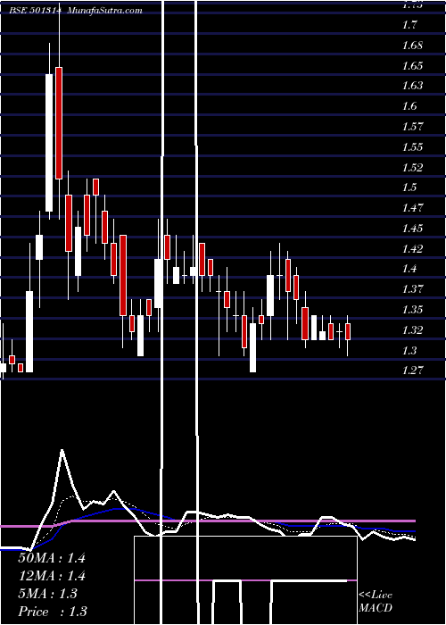  Daily chart PRISMX