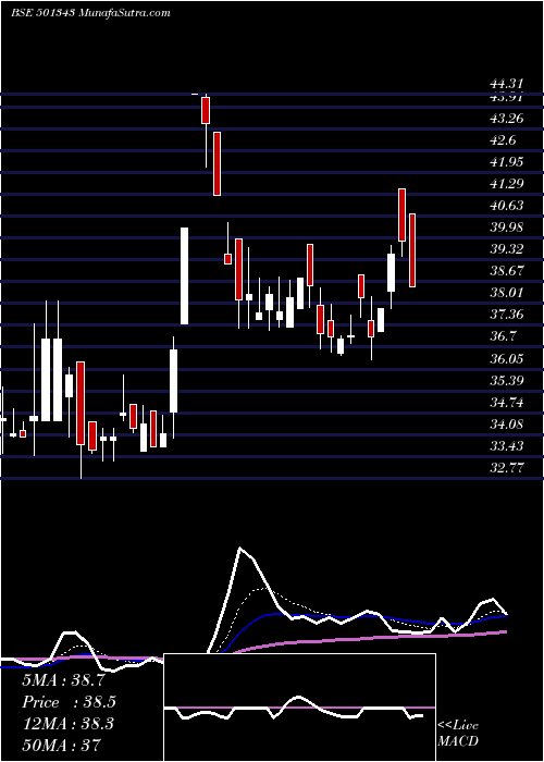  Daily chart MOTOR&GEN.FI