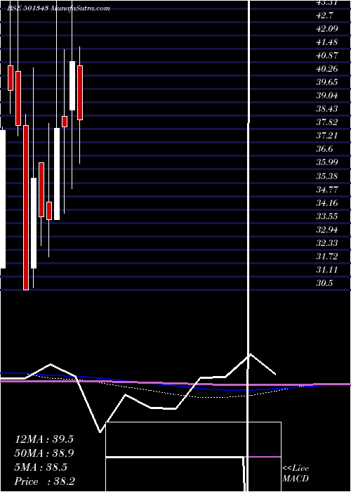  monthly chart MotorGen