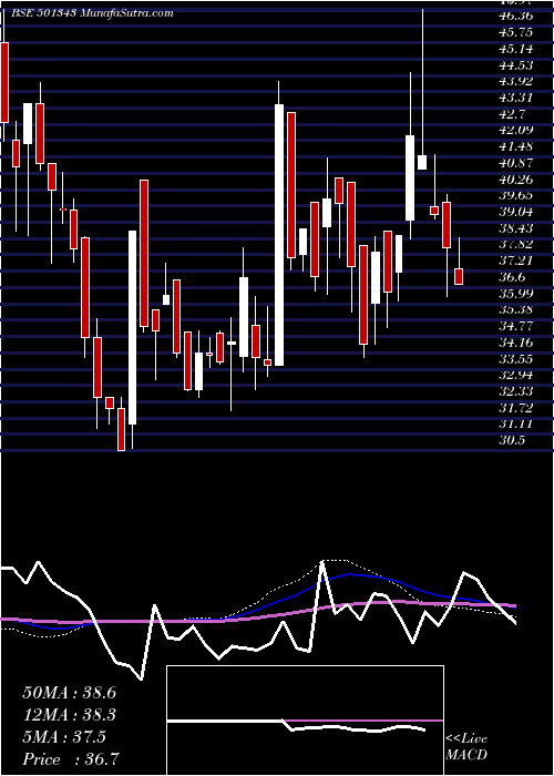  weekly chart MotorGen