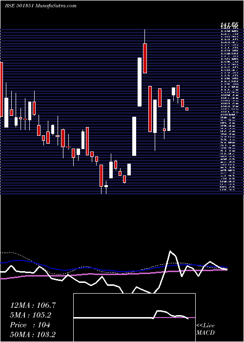  weekly chart RapidInves