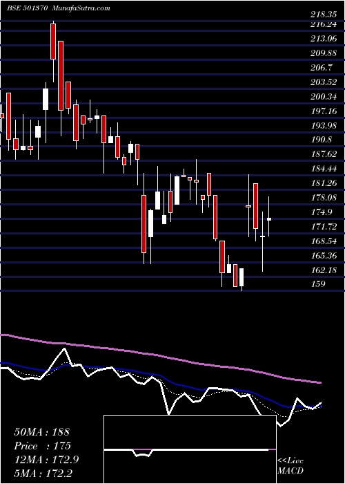  Daily chart WALCHAND PF