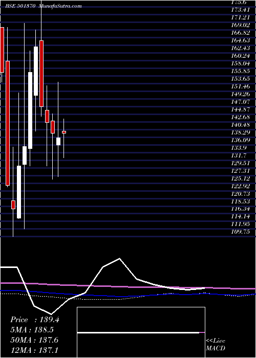  monthly chart WalchandPf