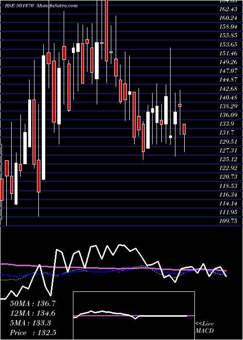  weekly chart WalchandPf