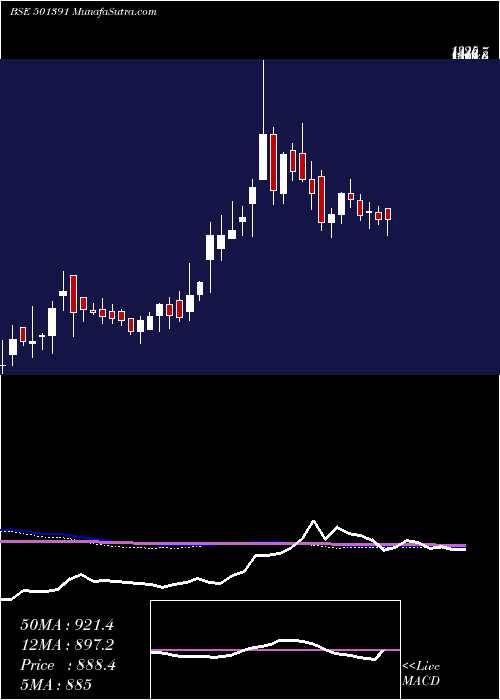  weekly chart WH